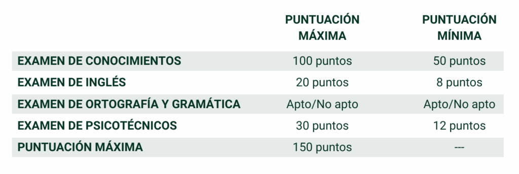 puntuaciones examen guardia civil