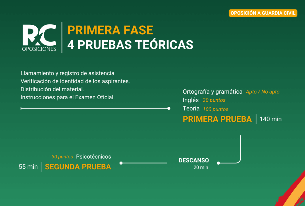 pruebas guardia civil esquema examen